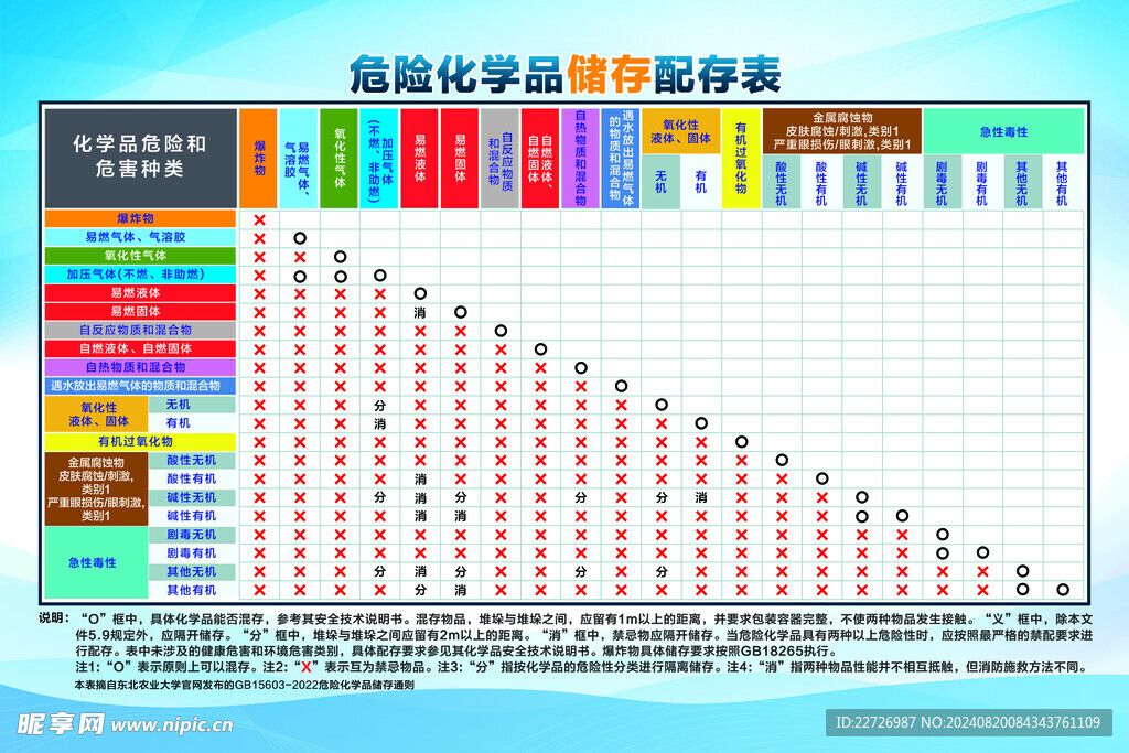 危险化学品储存配存表