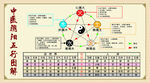 中医阴阳五行图解