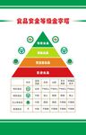 食品安全等级金字塔