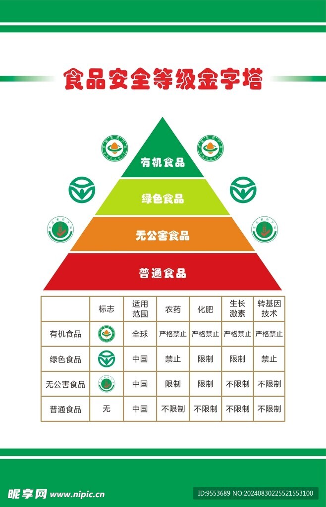 食品安全等级金字塔