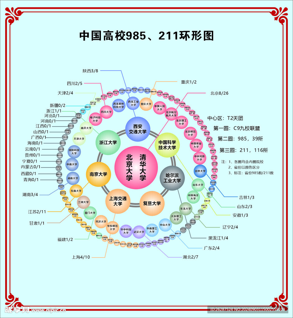 中国高校985 211环形图