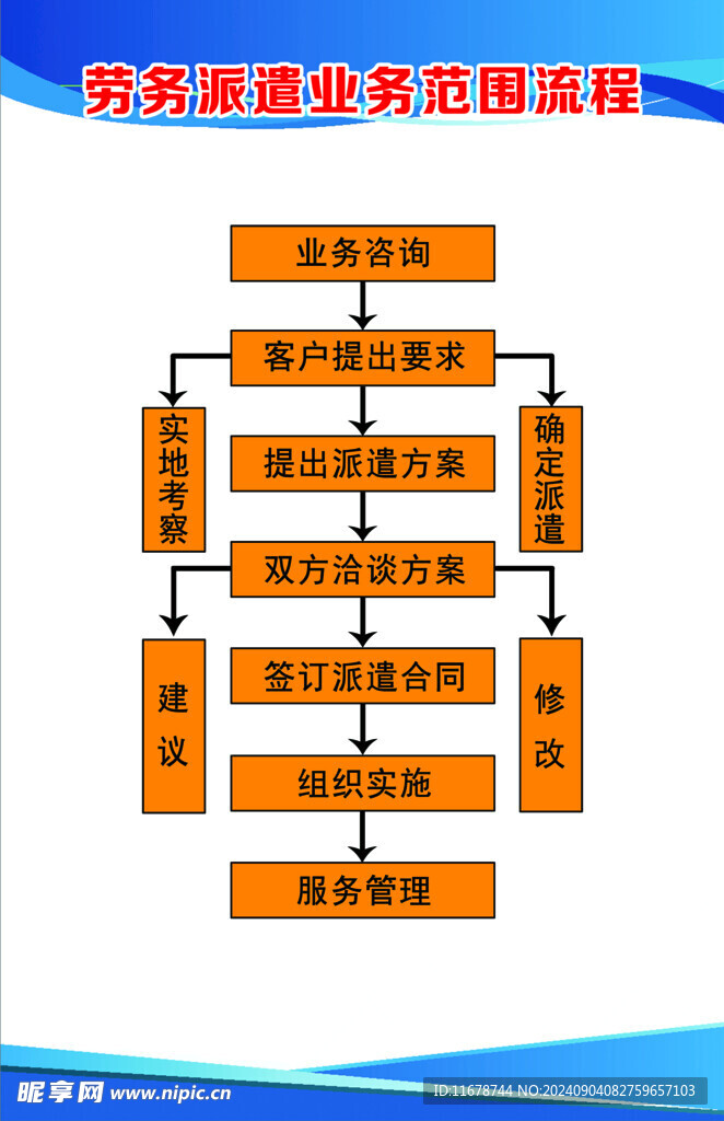 劳务派遣制度流程图