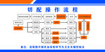 食堂切配操作流程