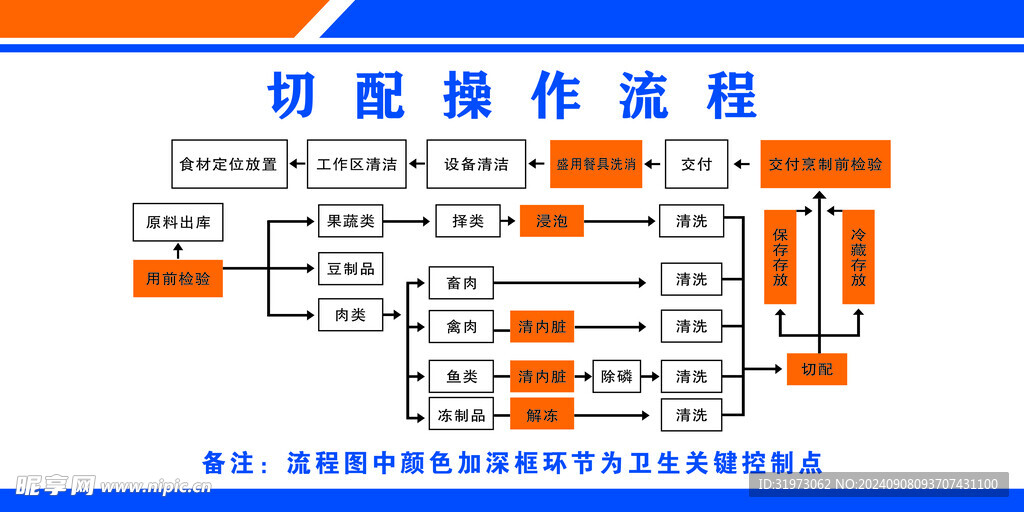 食堂切配操作流程