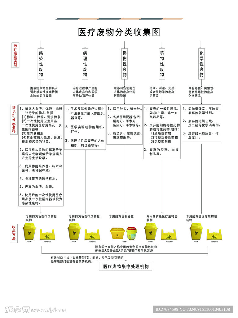 医疗废物收集分类 