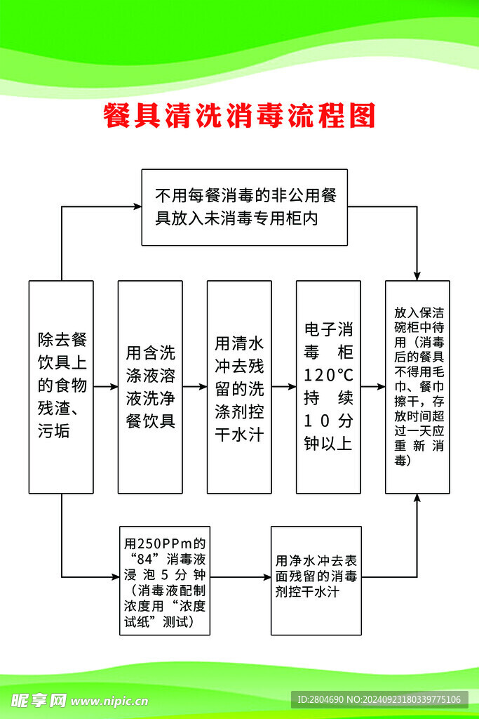 餐具清洗消毒流程图