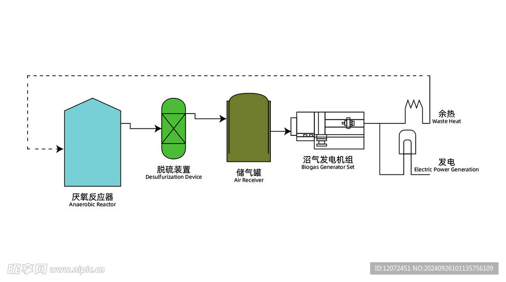 厌氧沼气发电流程图