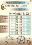 五运六气养生