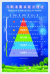 马斯洛需求层次理论