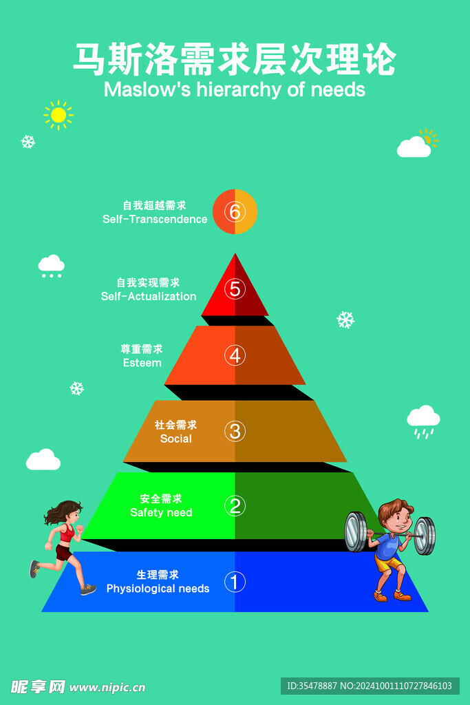 马斯洛需求层次理论