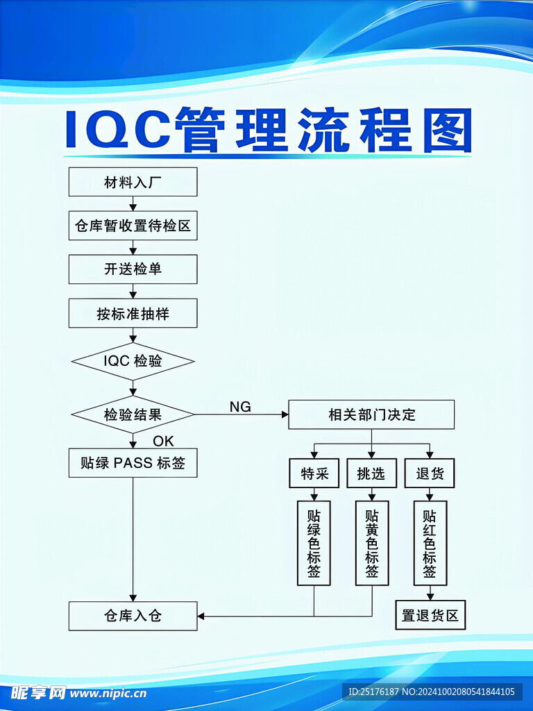 IQC管理流程图