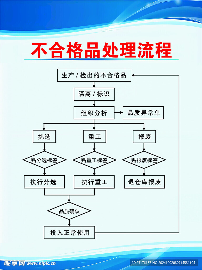 不合格品处理流程