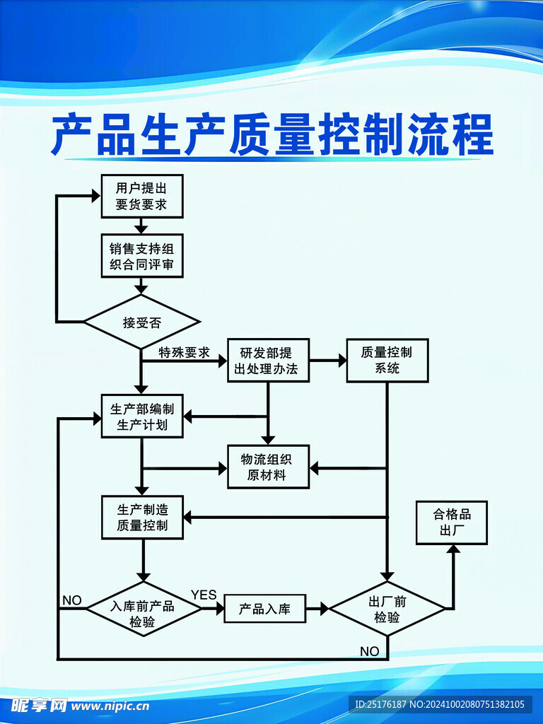 产品生产质量控制流程