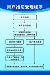 用户抱怨受理程序