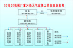 重污染天气应急工作组组织机构