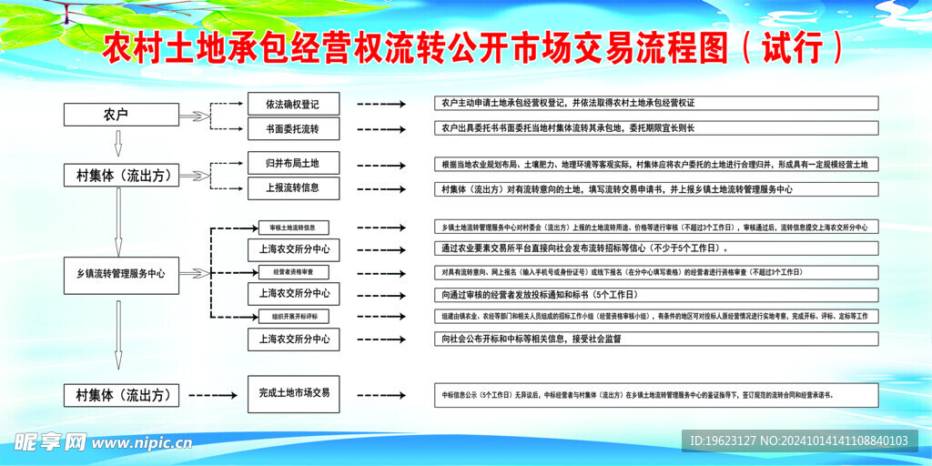 农村土地承包流转图制度牌