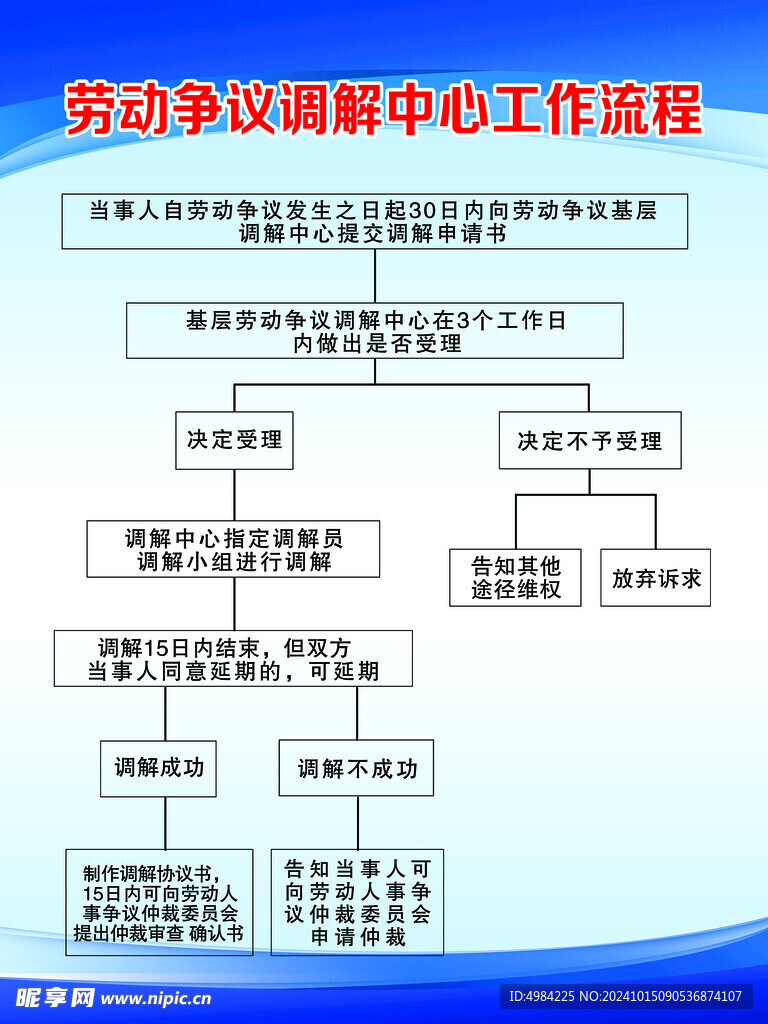 劳动争议工作流程