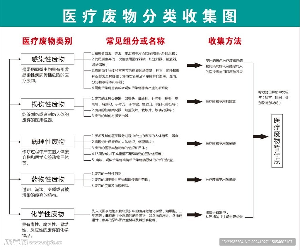 医疗废物分类收集图