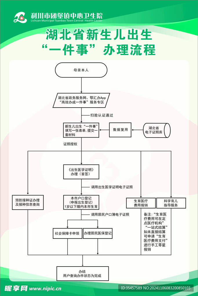 新生儿出生一件事办理流程