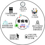 医疗