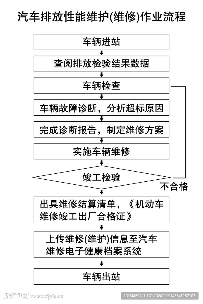 汽车排放性能作业流程