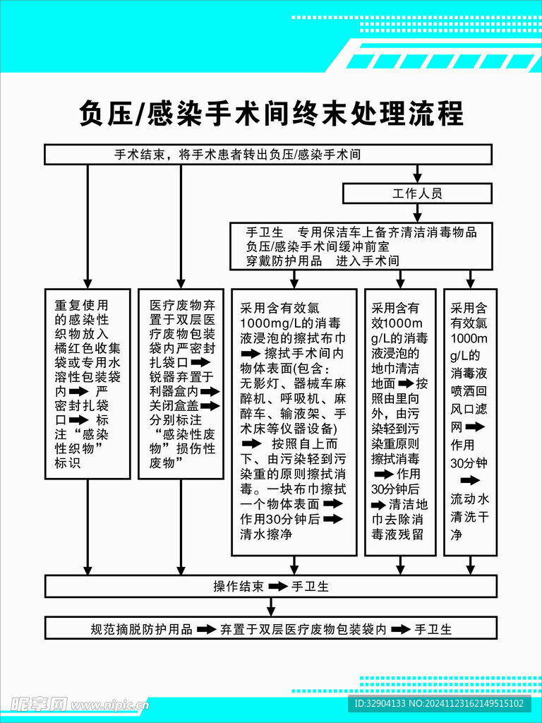 负压感染手术间终末处理流程