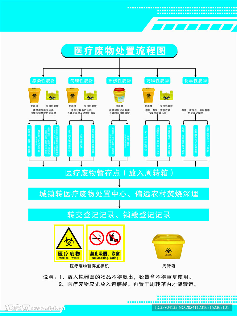 医疗废物处置流程图