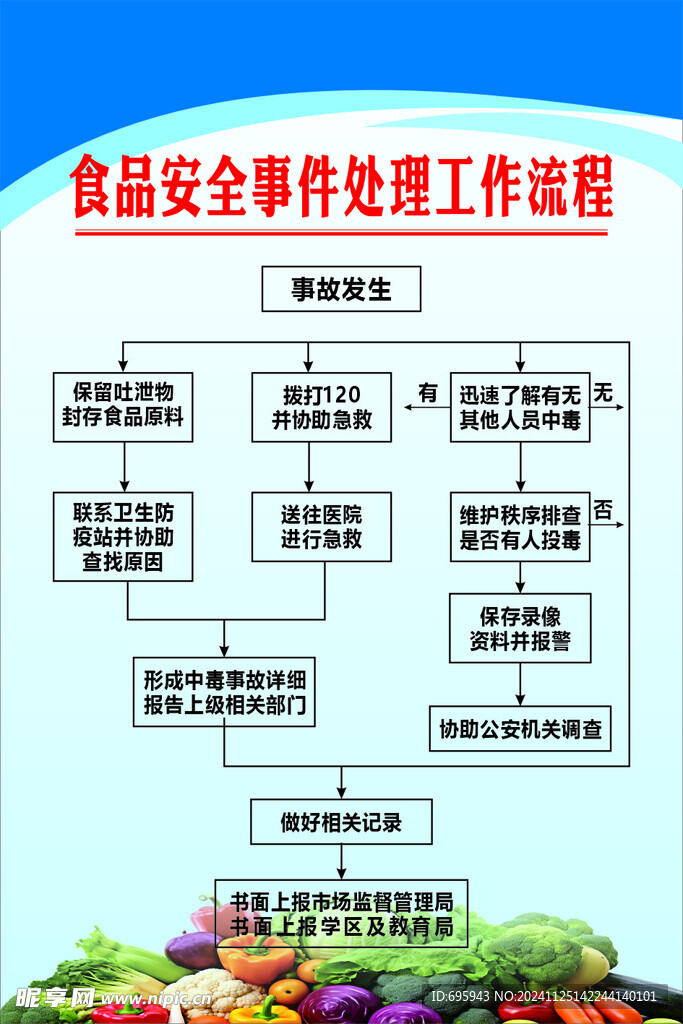 食品安全事件处理工作流程