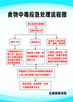 食物中毒应急处理流程图