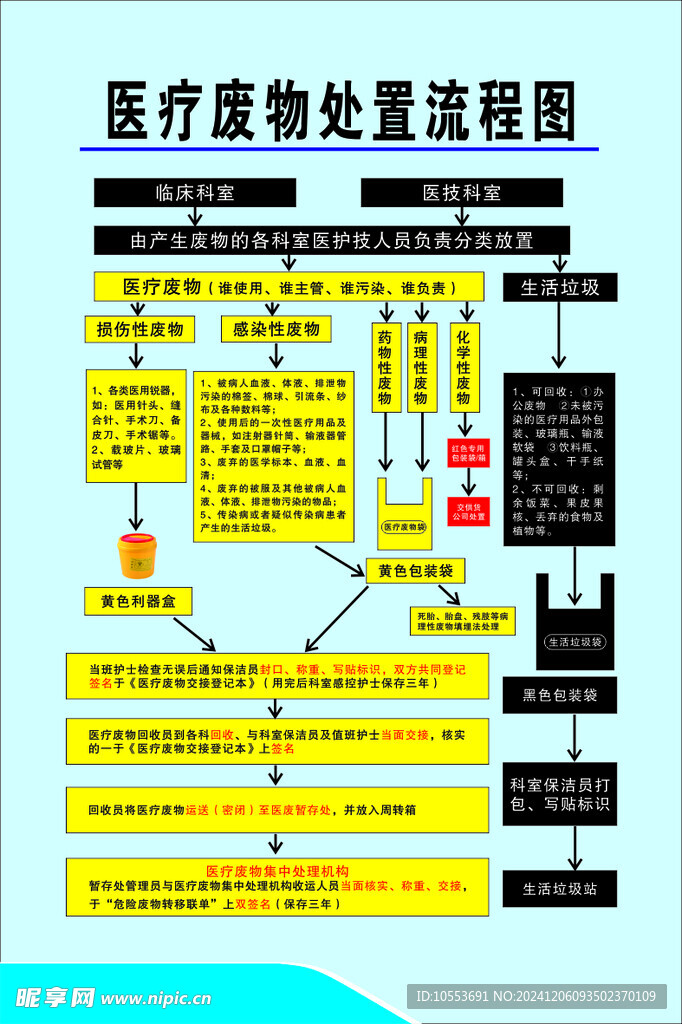 医疗废物处置流程图