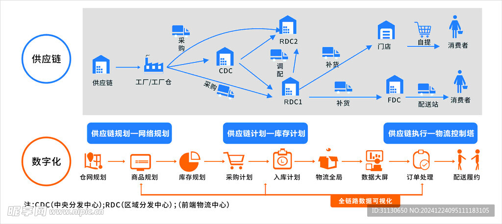 仓库供应链