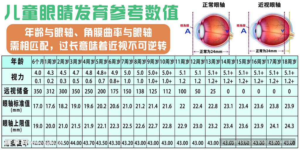 儿童眼睛发育参考数值