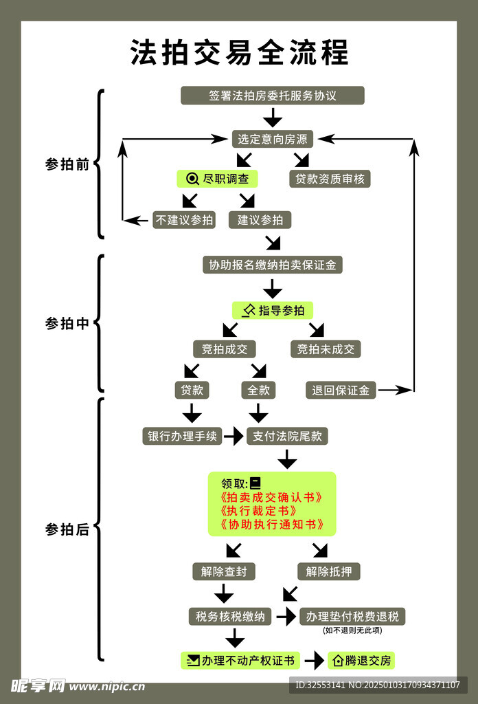 房屋法拍流程表