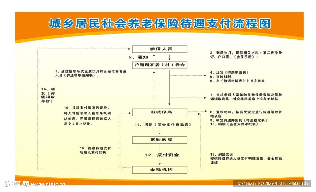 养老保险待遇支付流程图