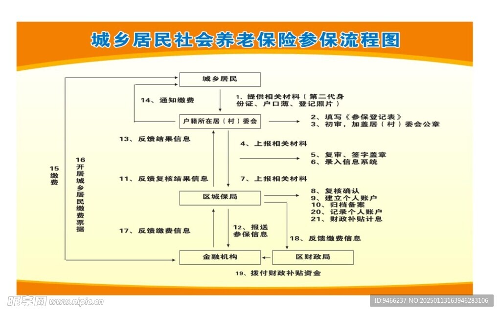 参保流程图