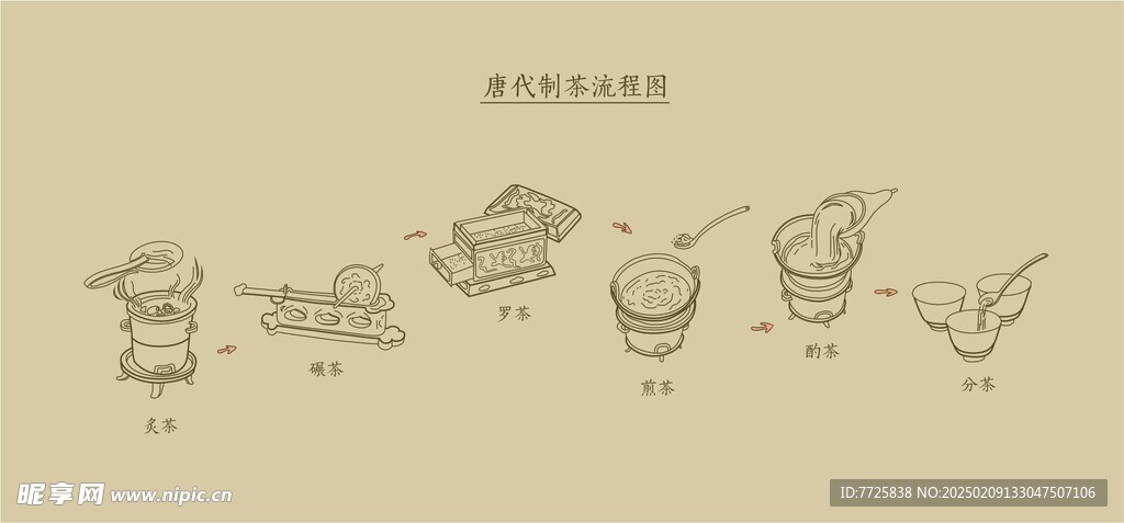 唐代制茶流程图