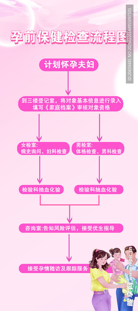孕前检查流程图
