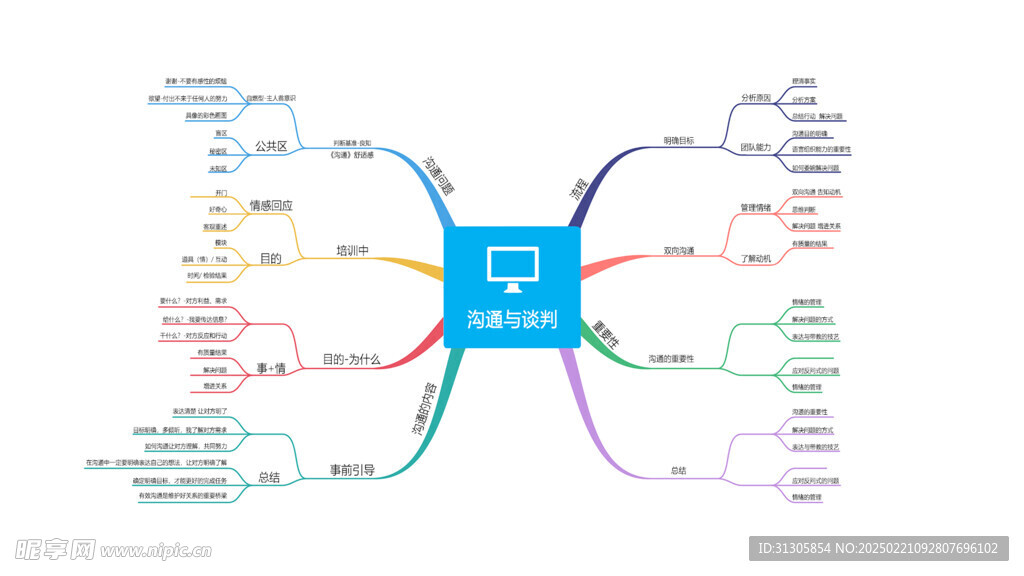 营销思维导图
