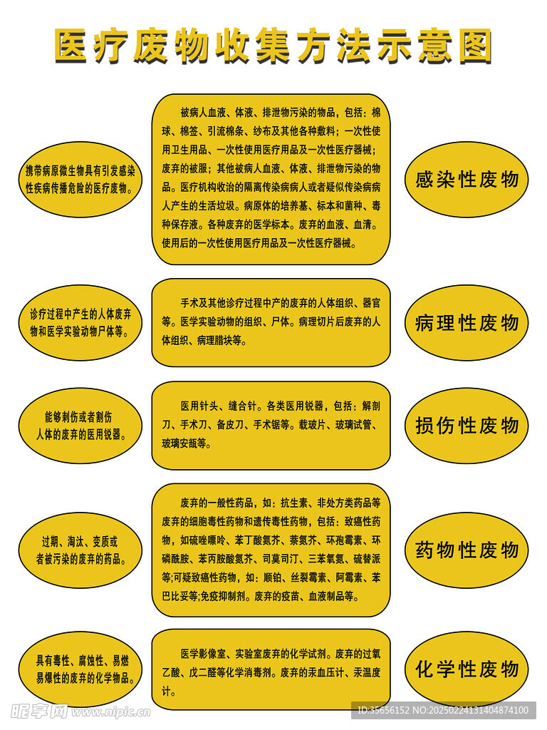 医疗废物收集方法示意图