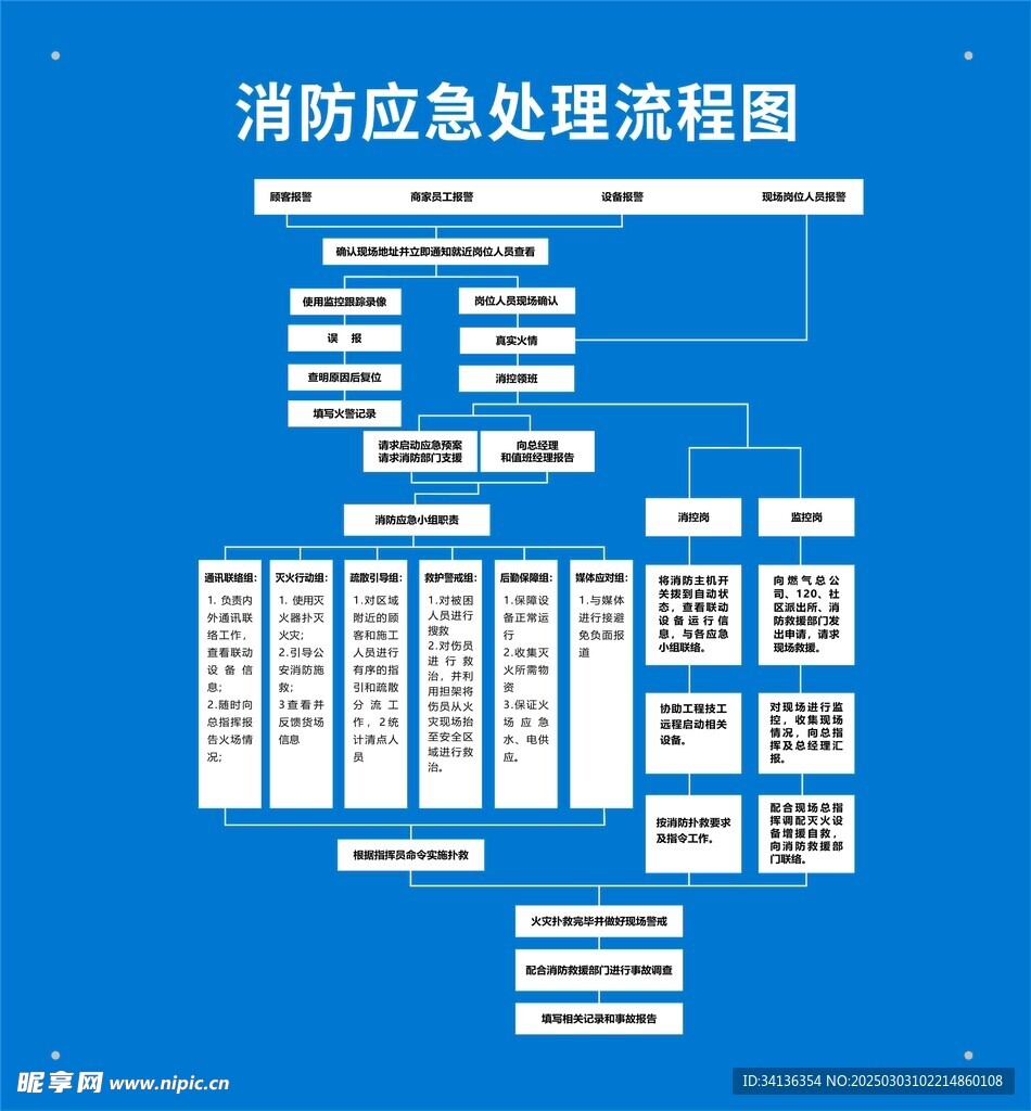 应急处理流程