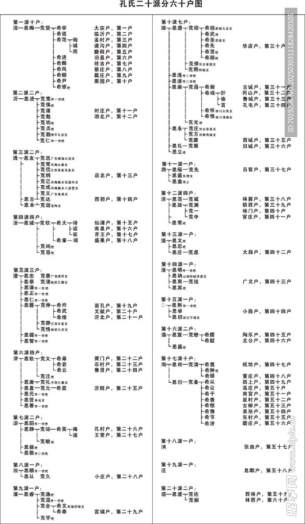 孔氏家族二十派分六十户图