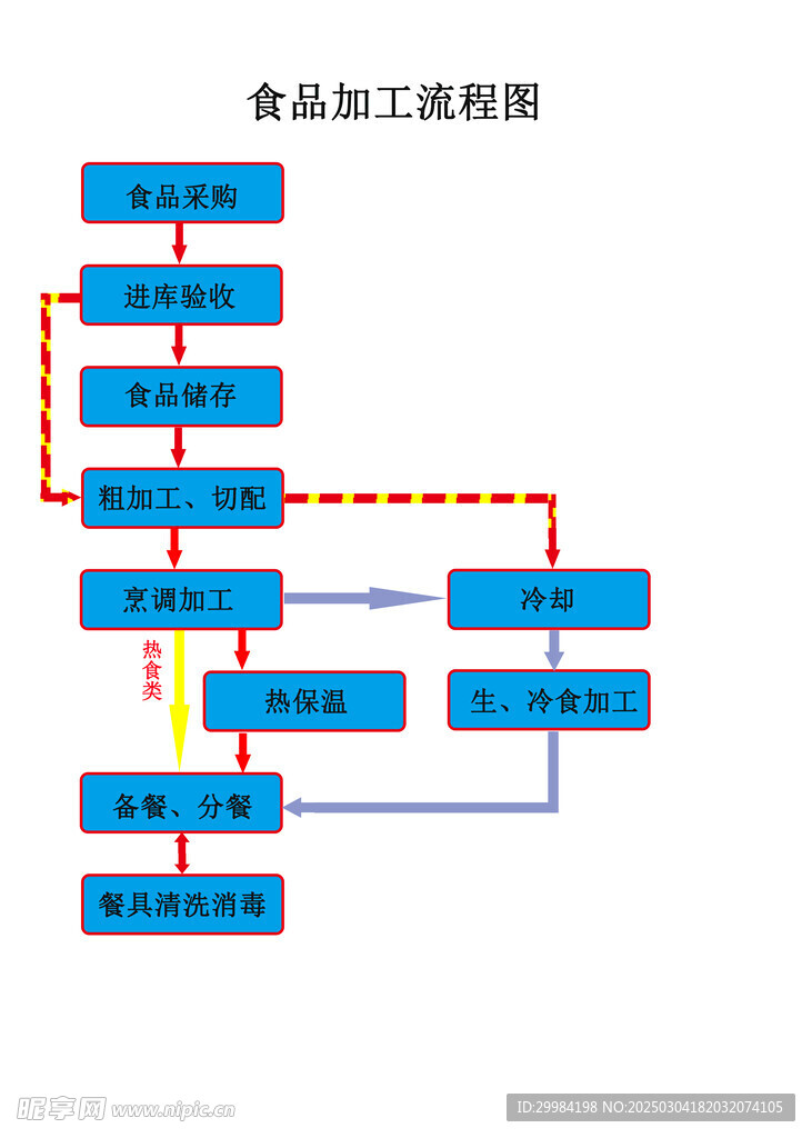 食品加工流程图