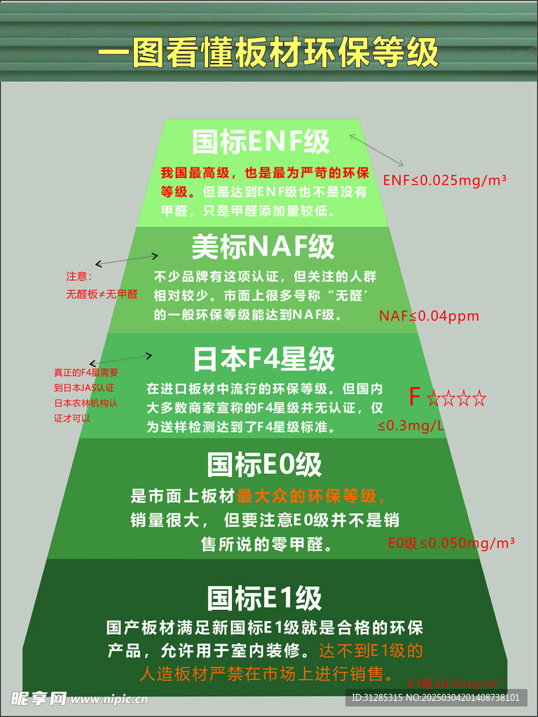 板材环保等级