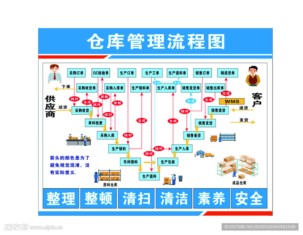 仓库管理流程图