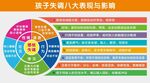 孩子失调八大表现与影响