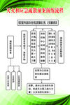 灭火和应急疏散预案演练流程