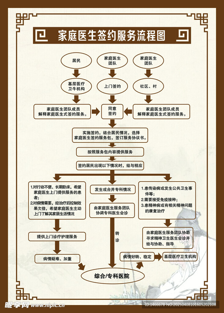 家庭医生团队签约履约服务流程