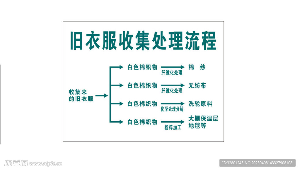 旧衣服处理流程