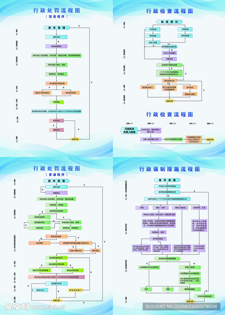 医保行政处罚工作流程图