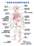 一张图告诉你减肥有啥好处